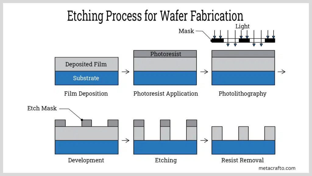 etching process for wafer fabrication